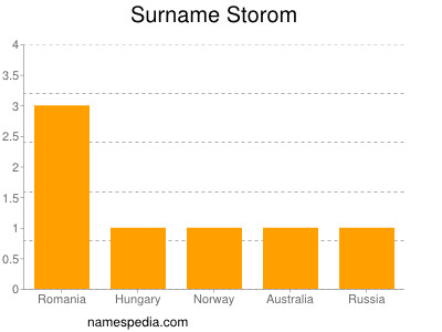 Familiennamen Storom