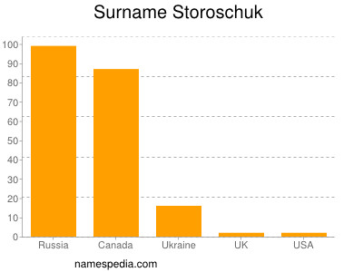 Familiennamen Storoschuk