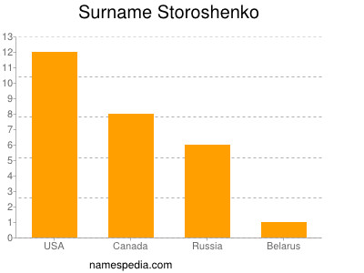 nom Storoshenko