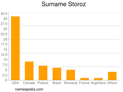 Familiennamen Storoz