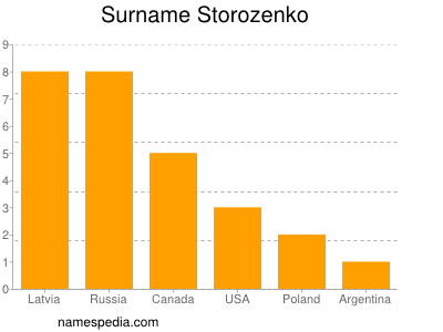 Familiennamen Storozenko