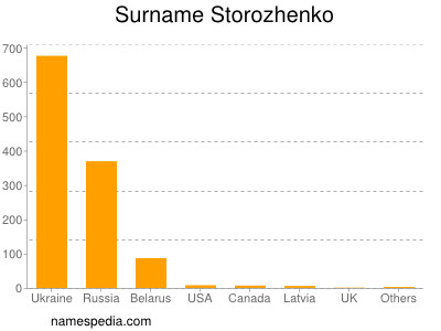 Familiennamen Storozhenko