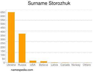 Surname Storozhuk