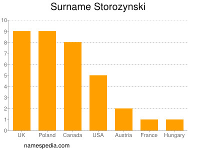 Familiennamen Storozynski