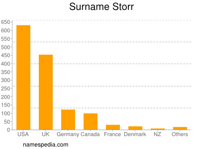 Surname Storr