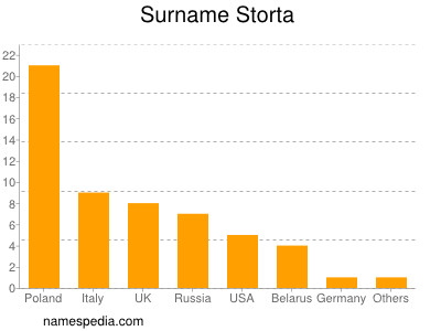 Surname Storta