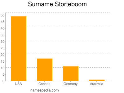 nom Storteboom
