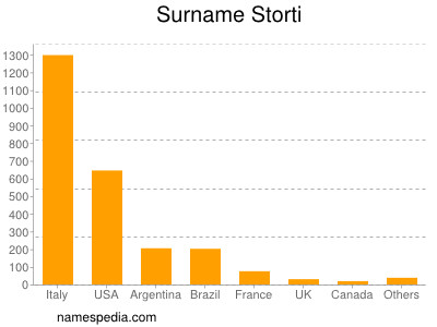 Familiennamen Storti