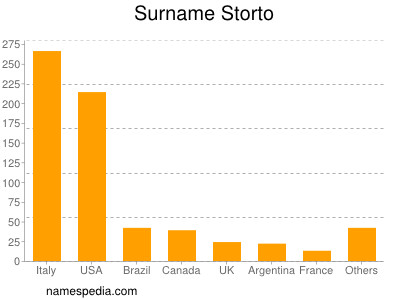 nom Storto