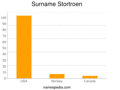 Familiennamen Stortroen