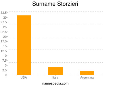 nom Storzieri