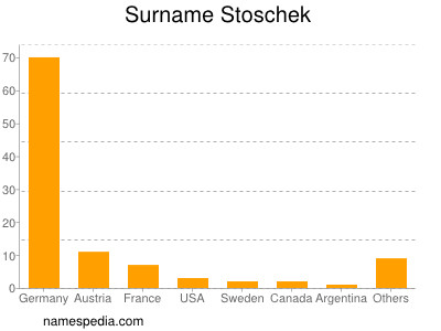 Familiennamen Stoschek