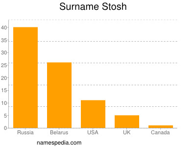 Familiennamen Stosh