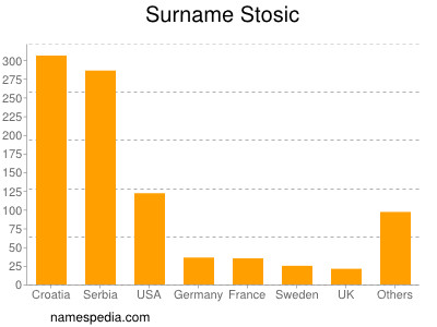 Familiennamen Stosic