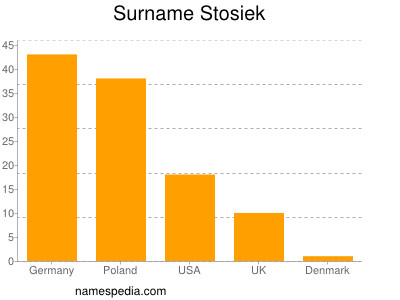 Familiennamen Stosiek