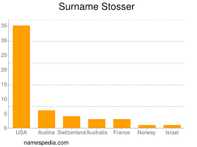 Familiennamen Stosser