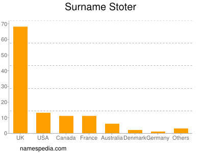 Familiennamen Stoter