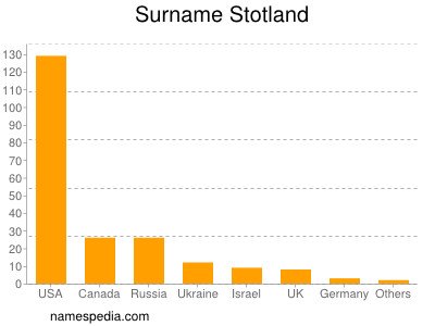 Familiennamen Stotland