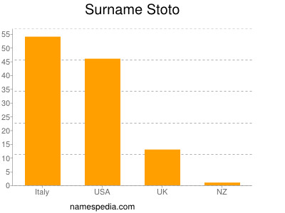 Familiennamen Stoto