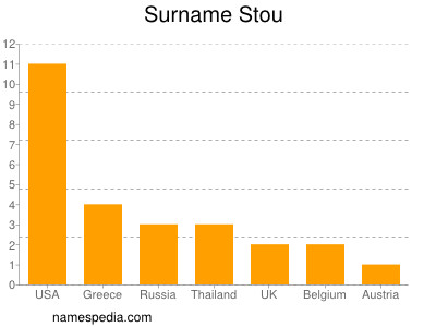 Surname Stou