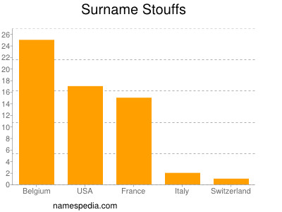 Familiennamen Stouffs