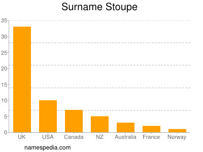 Familiennamen Stoupe