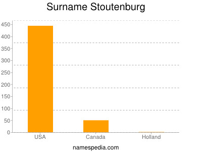 nom Stoutenburg