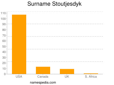 Familiennamen Stoutjesdyk