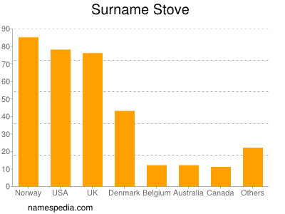 Surname Stove