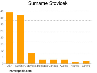 nom Stovicek