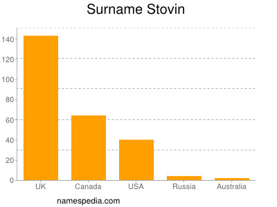 Familiennamen Stovin