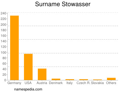 Surname Stowasser