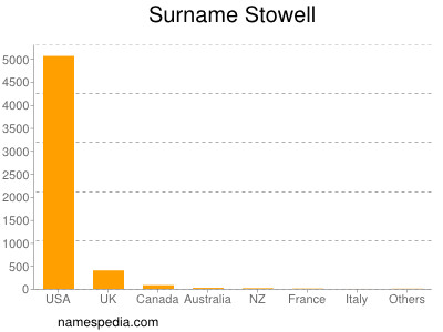 Familiennamen Stowell