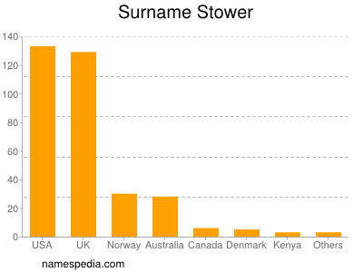 Familiennamen Stower