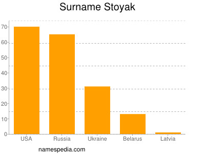 nom Stoyak