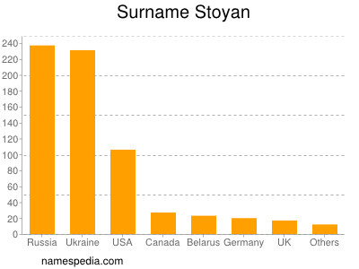 Surname Stoyan
