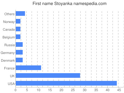 Vornamen Stoyanka