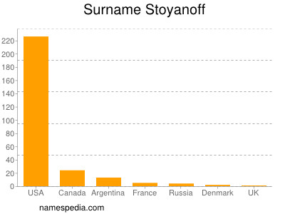 Surname Stoyanoff