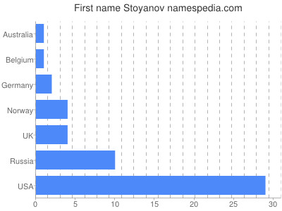 Vornamen Stoyanov