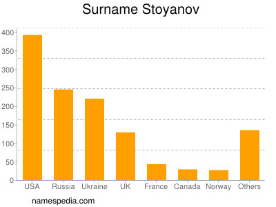 Familiennamen Stoyanov