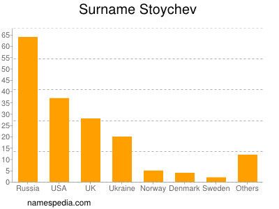 Familiennamen Stoychev