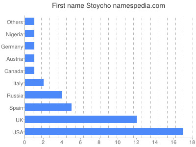 Vornamen Stoycho