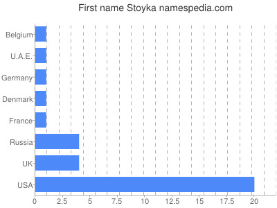 Given name Stoyka