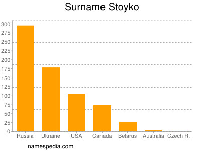 Surname Stoyko