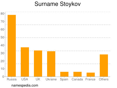 nom Stoykov