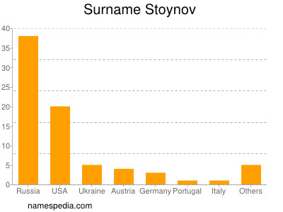 Familiennamen Stoynov