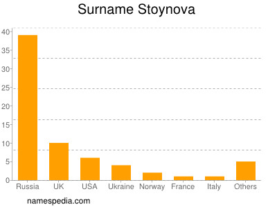 Familiennamen Stoynova