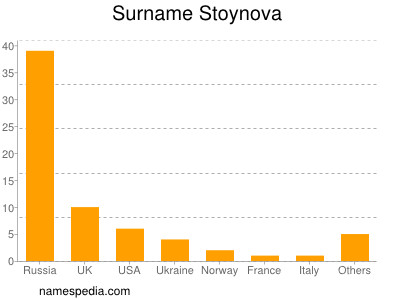 nom Stoynova