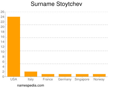 Familiennamen Stoytchev