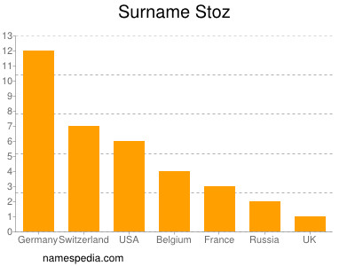 Surname Stoz